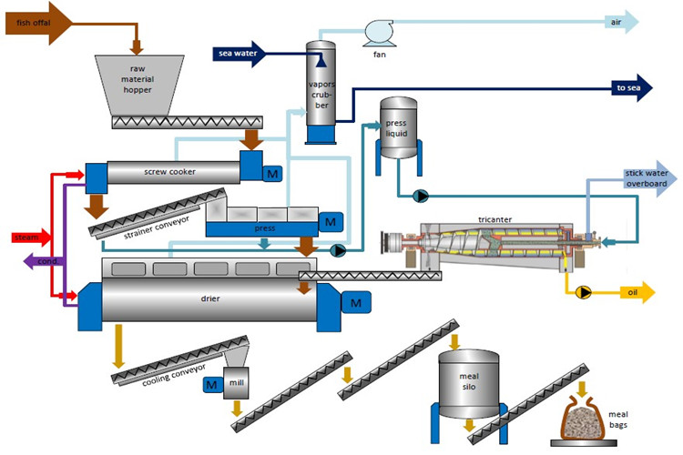 Plantas de comida de pescado