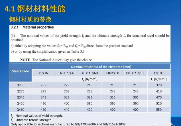 Materiales estructurales de acero.