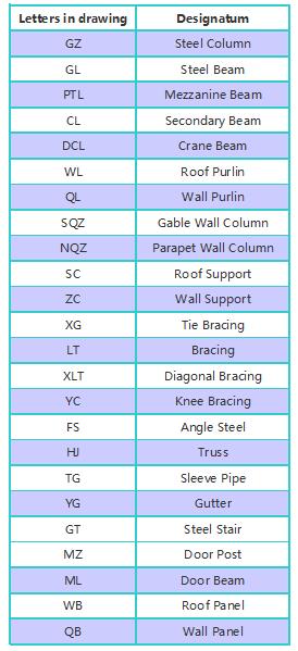 Carta en la estructura de acero Dibujo